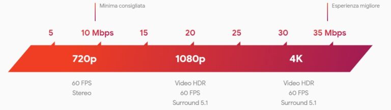 Quanti Mbps Servono Per Avere Una Buona Connessione