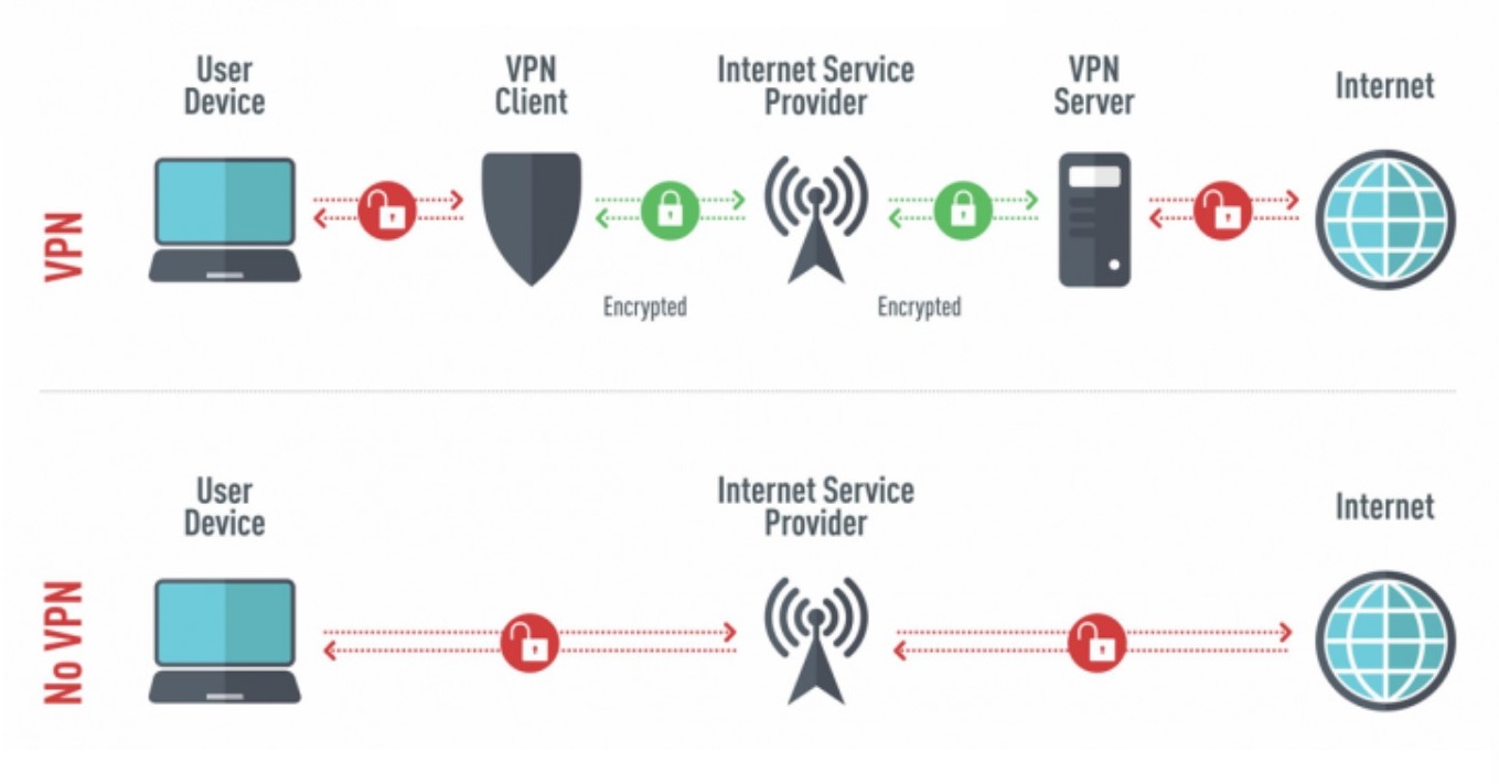 Come funziona una VPN