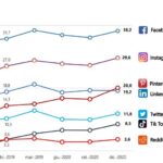 Social Network più Usati in Italia