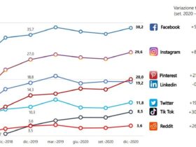 Social Network più Usati in Italia