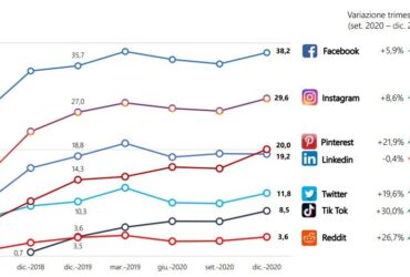 Social Network più Usati in Italia