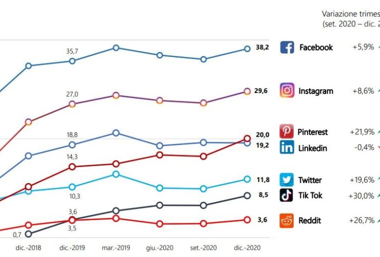 Social Network più Usati in Italia