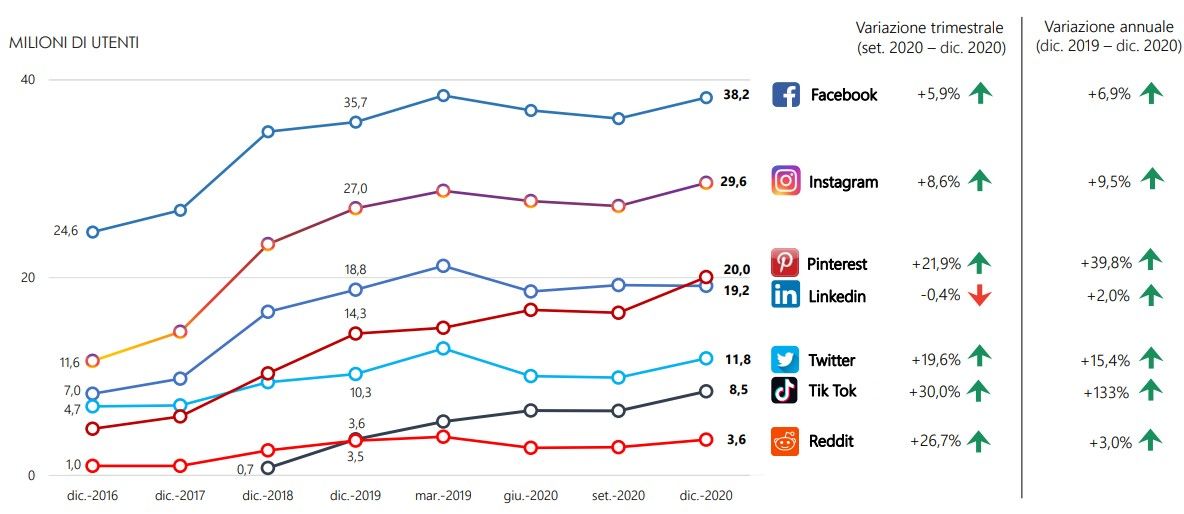 Social Network più Usati in Italia