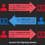 Account Pre-Hijacking Attacks Overview