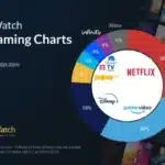 JustWatch Percentuali Piattaforme Streaming