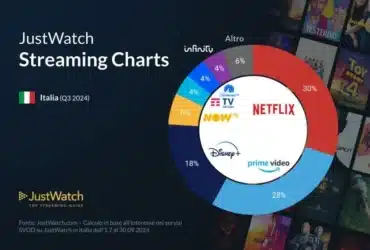 JustWatch Percentuali Piattaforme Streaming