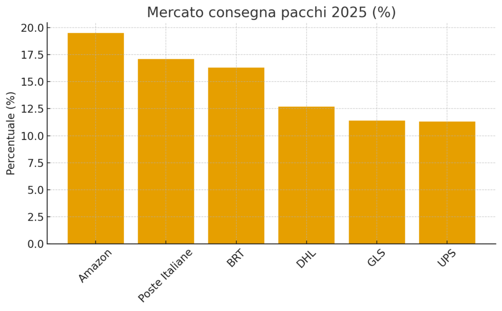 Mercato consegne Pacchi Italia 2025